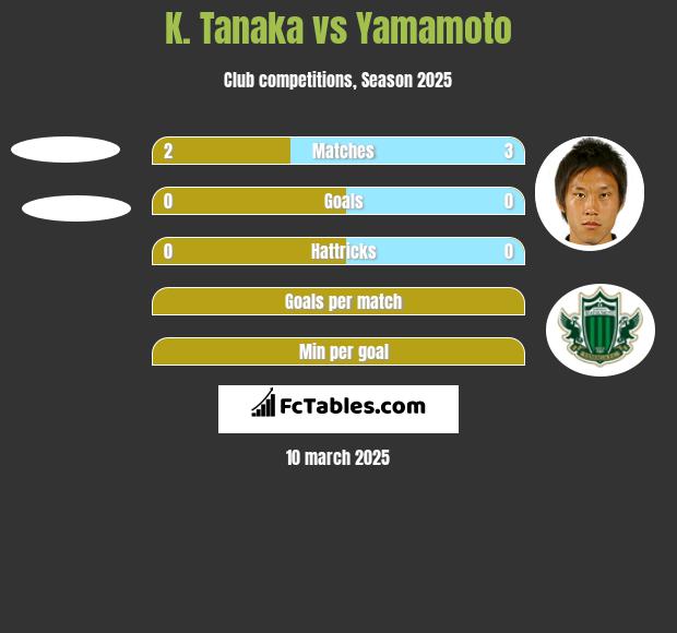 K. Tanaka vs Yamamoto h2h player stats