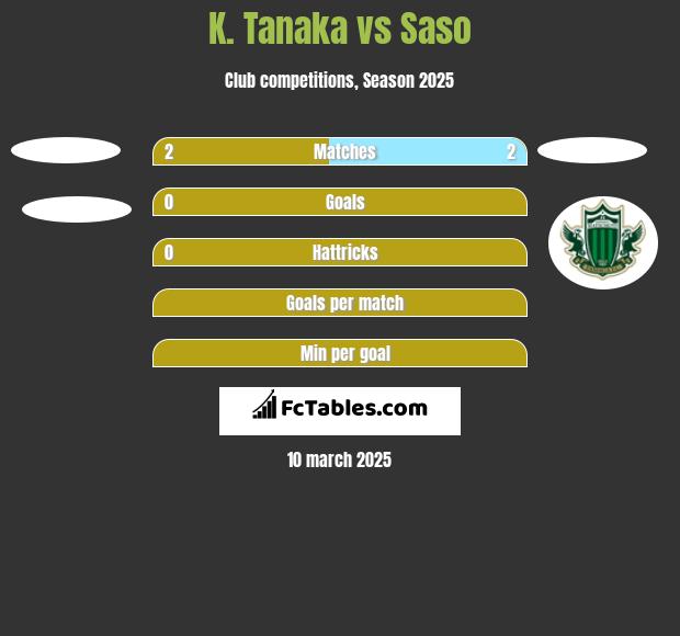 K. Tanaka vs Saso h2h player stats