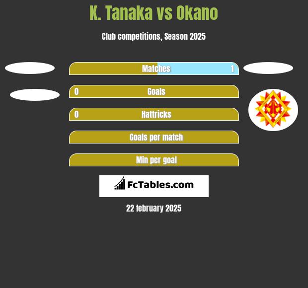 K. Tanaka vs Okano h2h player stats