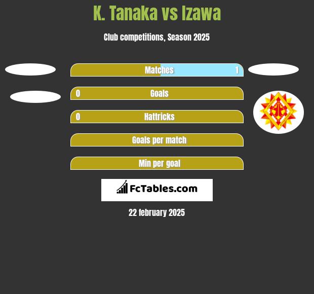 K. Tanaka vs Izawa h2h player stats