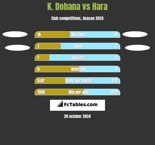 K. Dohana vs Hara h2h player stats