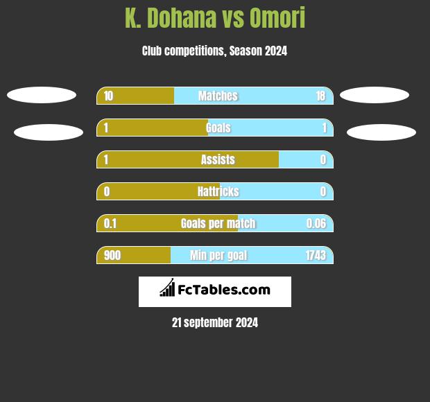 K. Dohana vs Omori h2h player stats