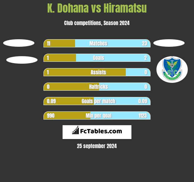 K. Dohana vs Hiramatsu h2h player stats