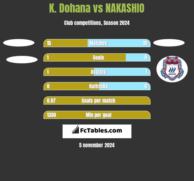 K. Dohana vs NAKASHIO h2h player stats