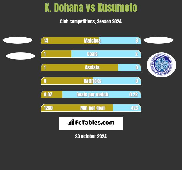 K. Dohana vs Kusumoto h2h player stats