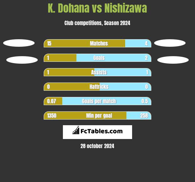 K. Dohana vs Nishizawa h2h player stats