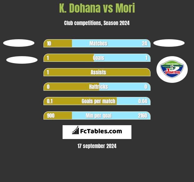 K. Dohana vs Mori h2h player stats