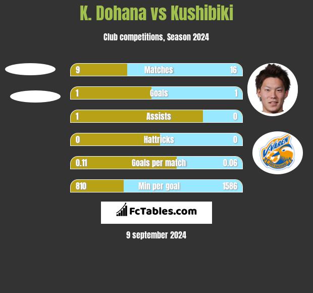 K. Dohana vs Kushibiki h2h player stats