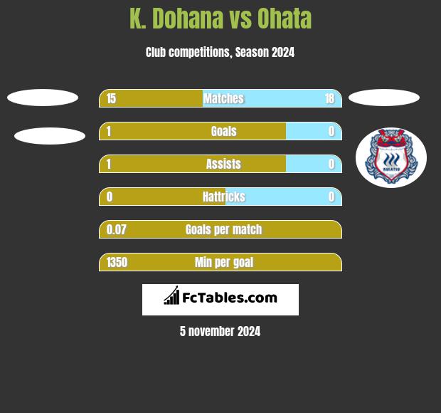 K. Dohana vs Ohata h2h player stats