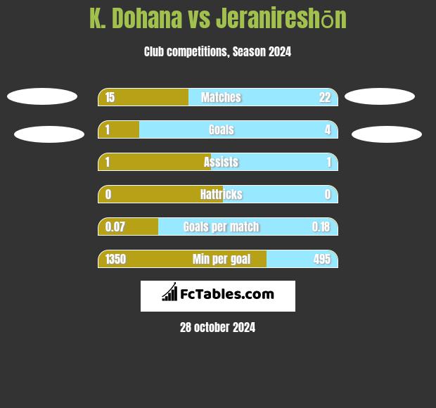 K. Dohana vs Jeranireshōn h2h player stats