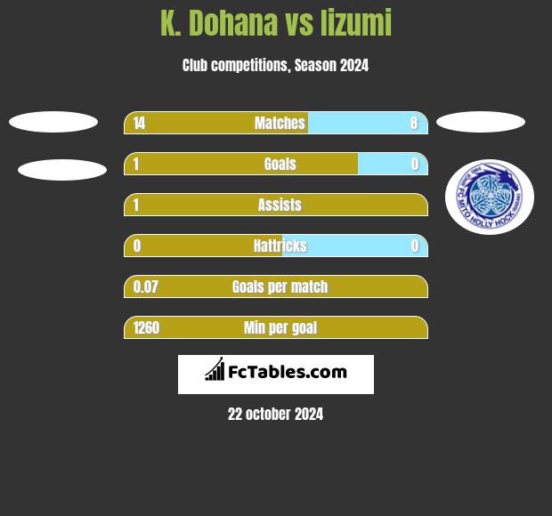 K. Dohana vs Iizumi h2h player stats