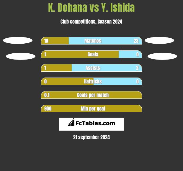 K. Dohana vs Y. Ishida h2h player stats