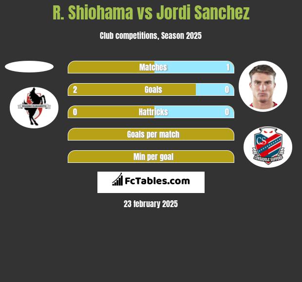 R. Shiohama vs Jordi Sanchez h2h player stats