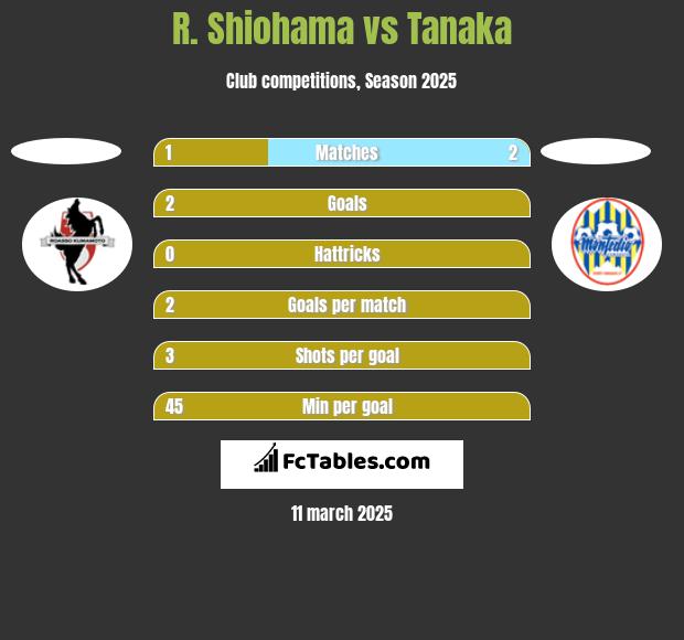 R. Shiohama vs Tanaka h2h player stats