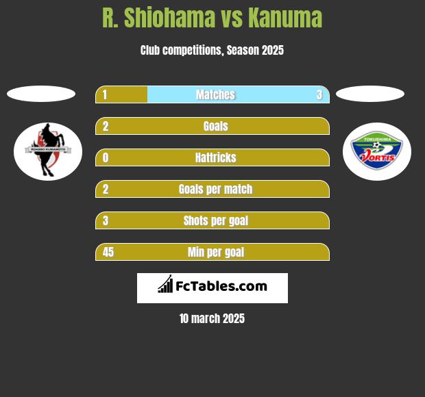 R. Shiohama vs Kanuma h2h player stats