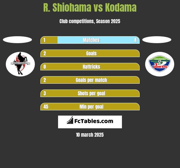 R. Shiohama vs Kodama h2h player stats