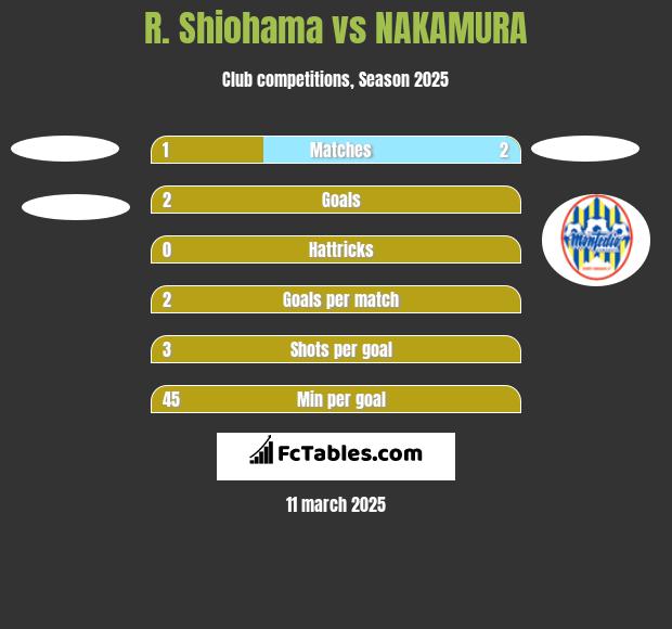 R. Shiohama vs NAKAMURA h2h player stats