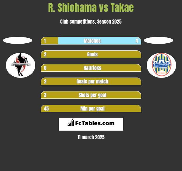 R. Shiohama vs Takae h2h player stats