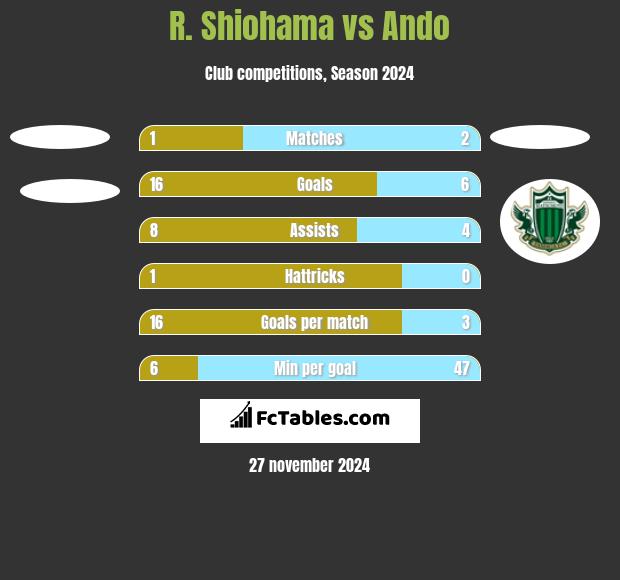 R. Shiohama vs Ando h2h player stats