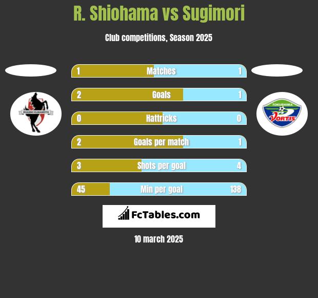 R. Shiohama vs Sugimori h2h player stats