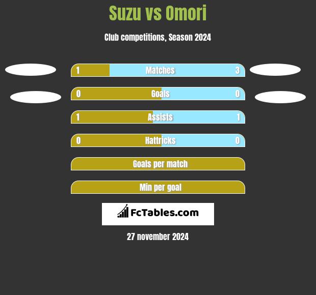 Suzu vs Omori h2h player stats