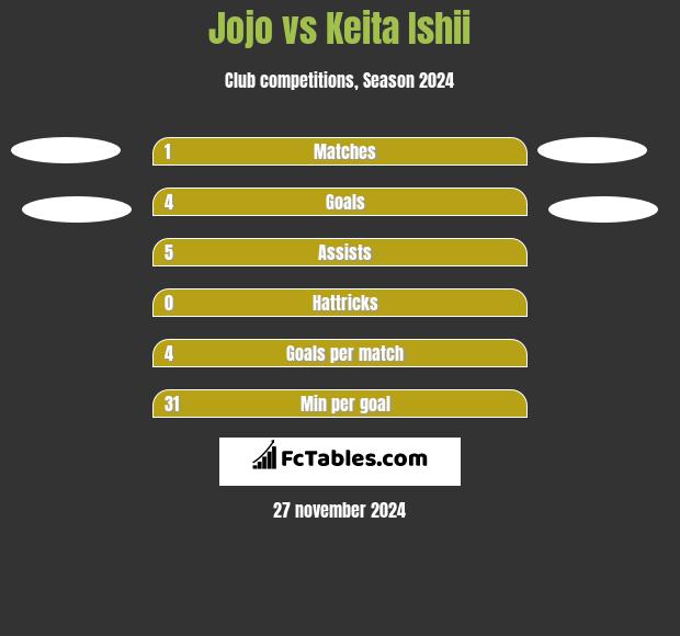 Jojo vs Keita Ishii h2h player stats