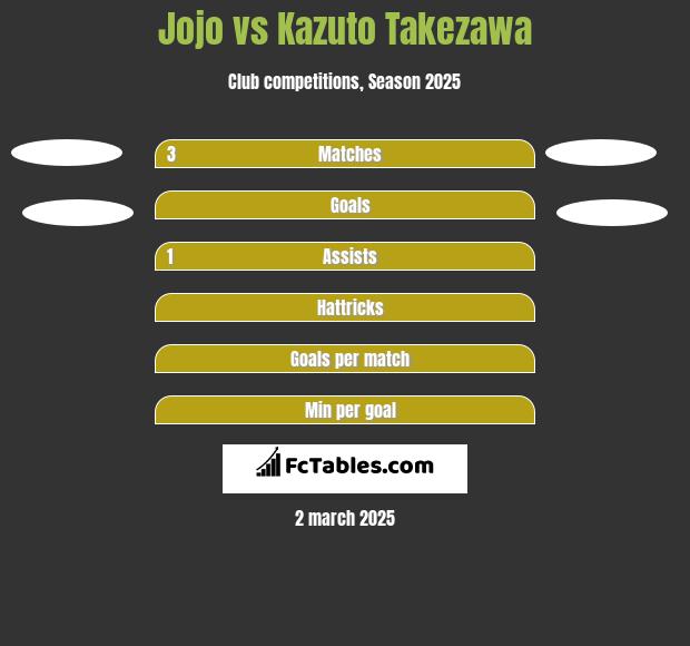 Jojo vs Kazuto Takezawa h2h player stats