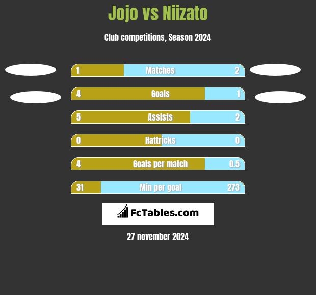 Jojo vs Niizato h2h player stats