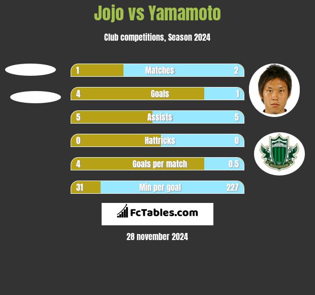 Jojo vs Yamamoto h2h player stats