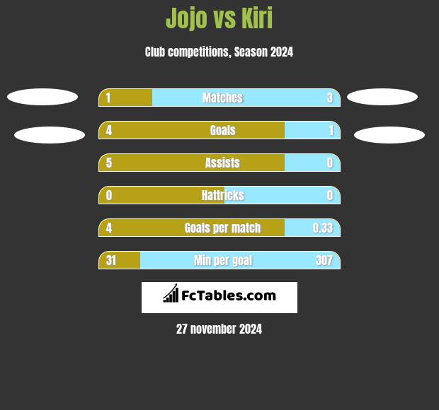 Jojo vs Kiri h2h player stats