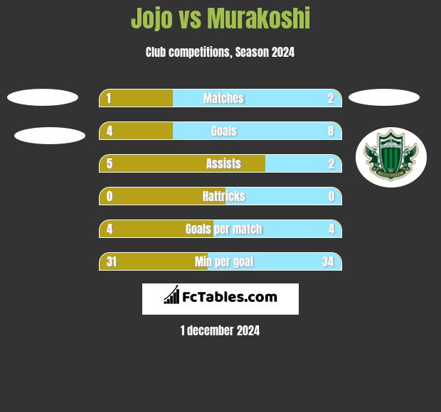 Jojo vs Murakoshi h2h player stats