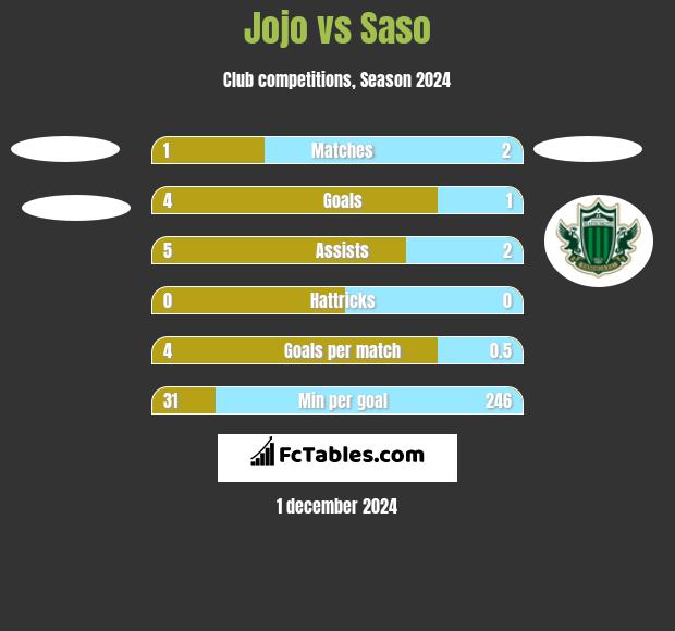 Jojo vs Saso h2h player stats