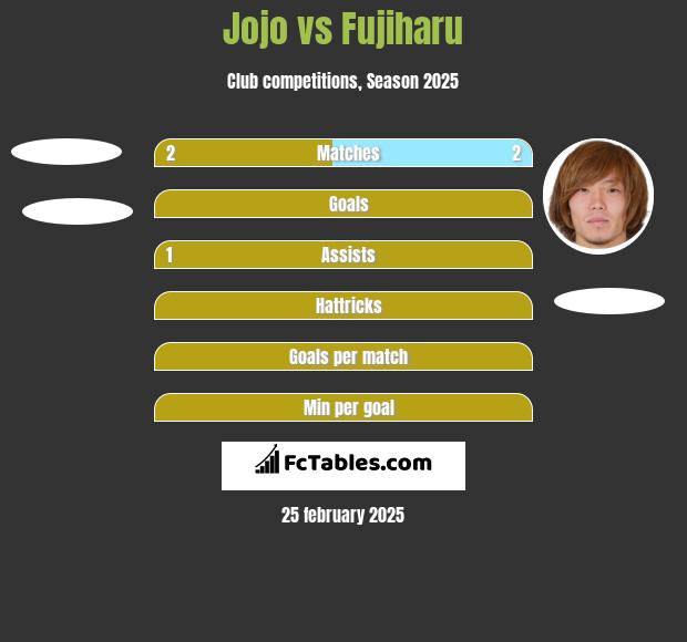 Jojo vs Fujiharu h2h player stats