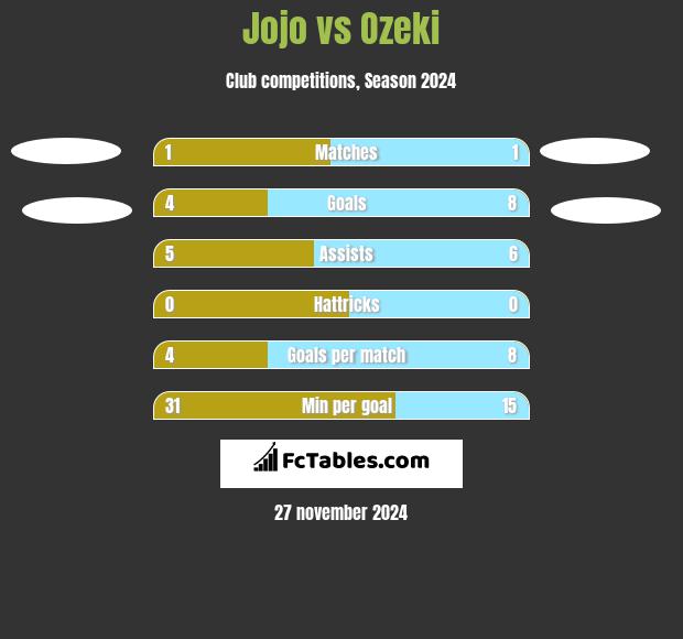 Jojo vs Ozeki h2h player stats