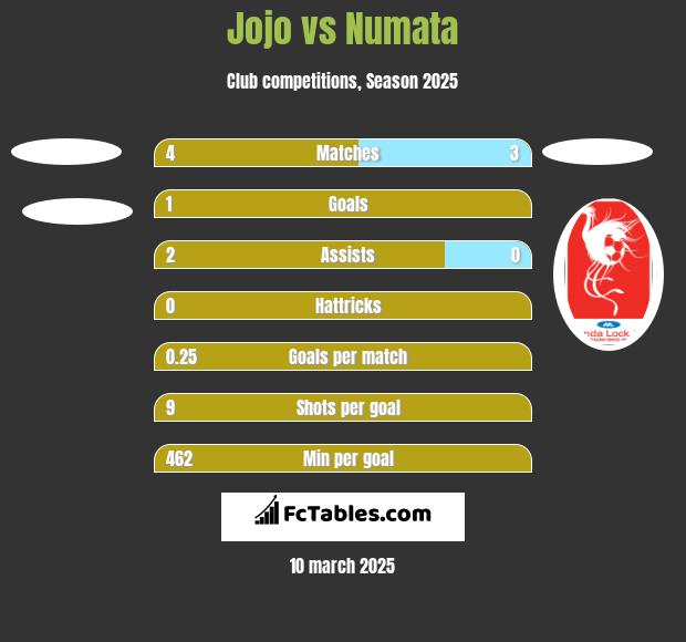 Jojo vs Numata h2h player stats