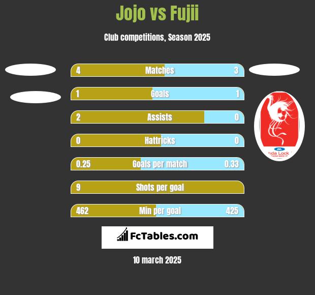 Jojo vs Fujii h2h player stats