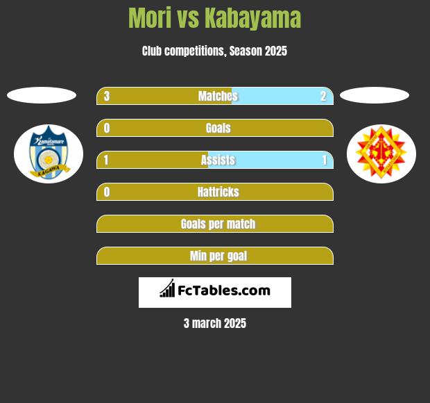 Mori vs Kabayama h2h player stats