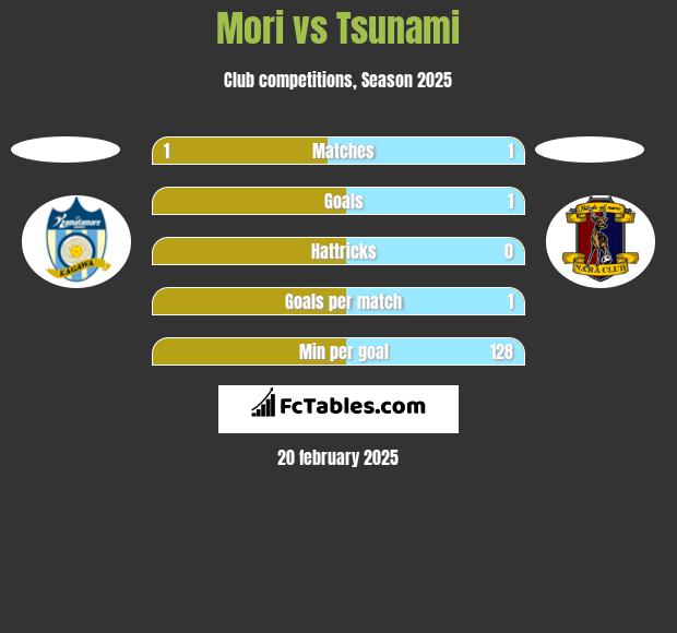 Mori vs Tsunami h2h player stats