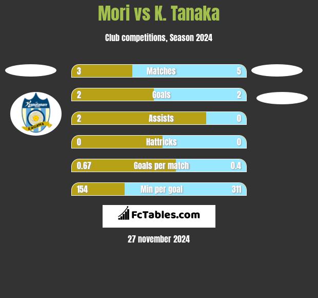 Mori vs K. Tanaka h2h player stats