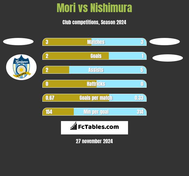 Mori vs Nishimura h2h player stats