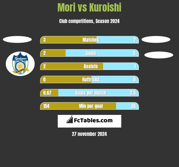 Mori vs Kuroishi h2h player stats