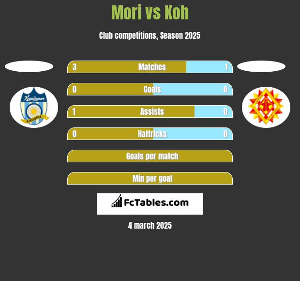 Mori vs Koh h2h player stats