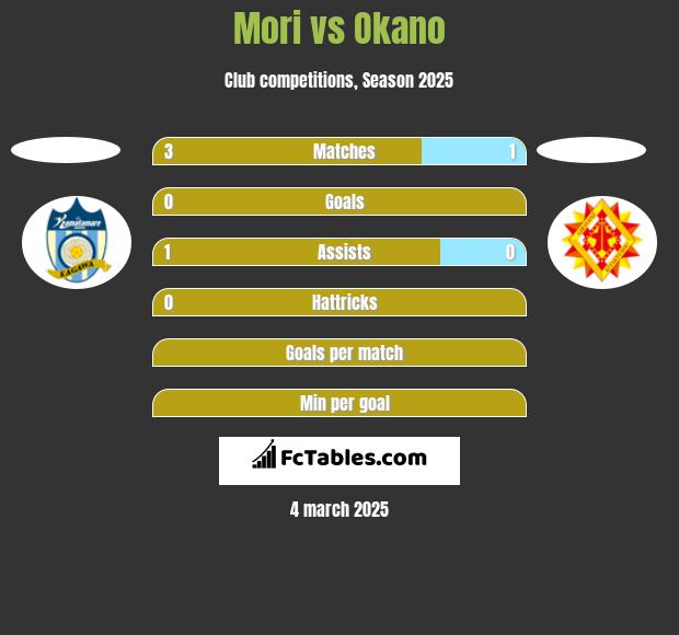 Mori vs Okano h2h player stats