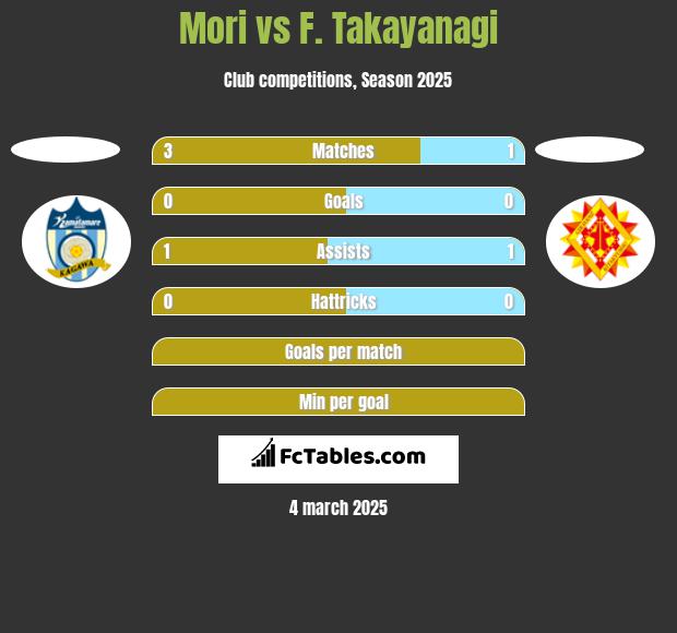 Mori vs F. Takayanagi h2h player stats