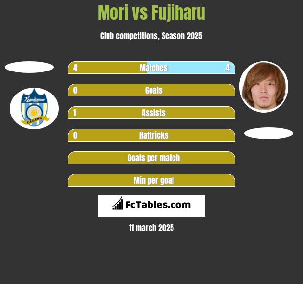 Mori vs Fujiharu h2h player stats