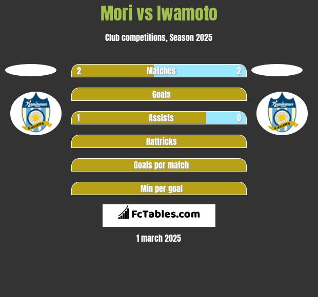 Mori vs Iwamoto h2h player stats