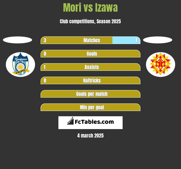 Mori vs Izawa h2h player stats