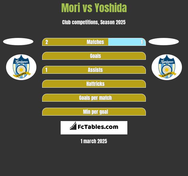 Mori vs Yoshida h2h player stats