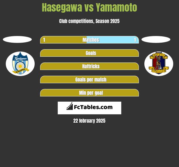 Hasegawa vs Yamamoto h2h player stats