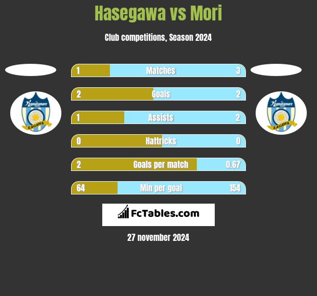 Hasegawa vs Mori h2h player stats